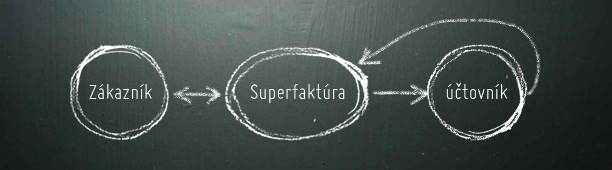 Účtovníctvo a Superfaktúra, 1. diel – Úvod