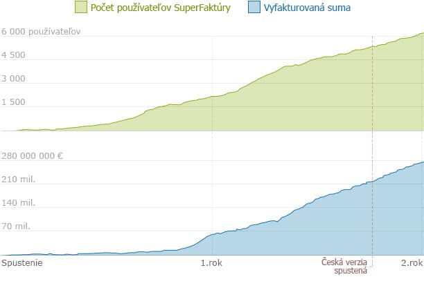 Používatelé a vyfakturovaná suma SuperFaktúra graf vývoja