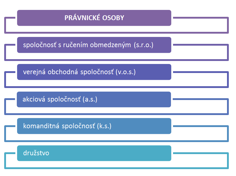 Pravnicke osoby